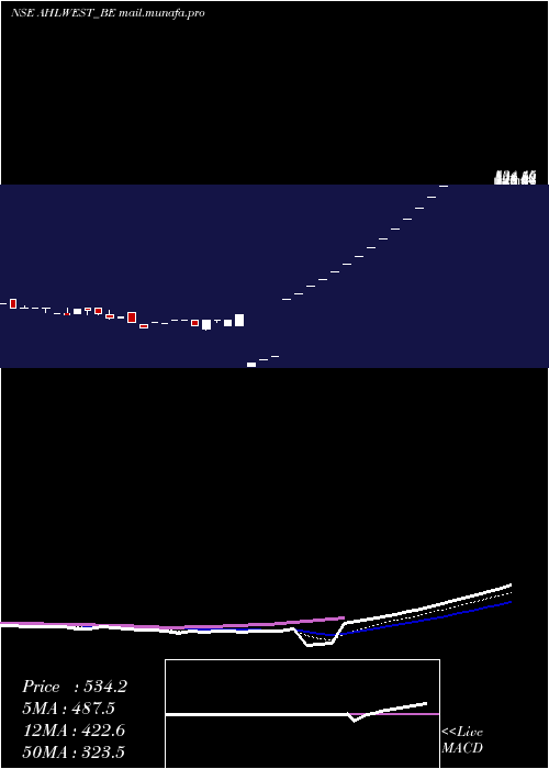  Daily chart AsianHotels