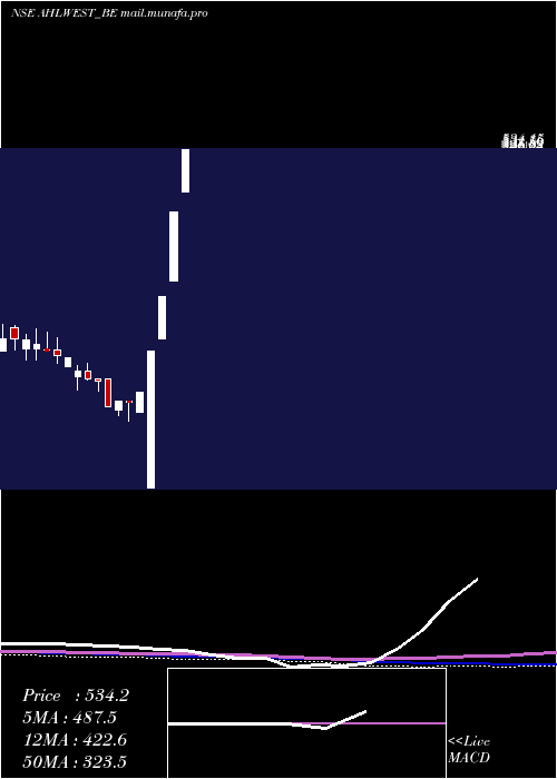  weekly chart AsianHotels