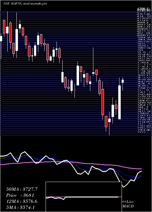  Daily chart AiaEngineering