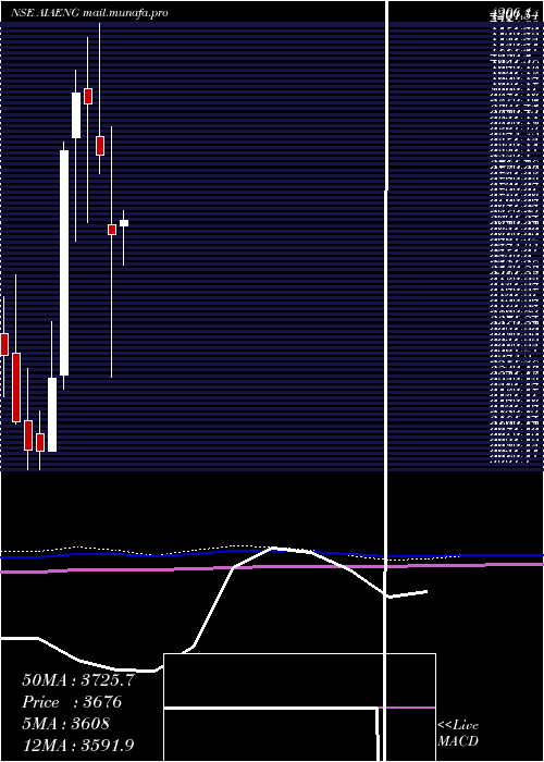  monthly chart AiaEngineering