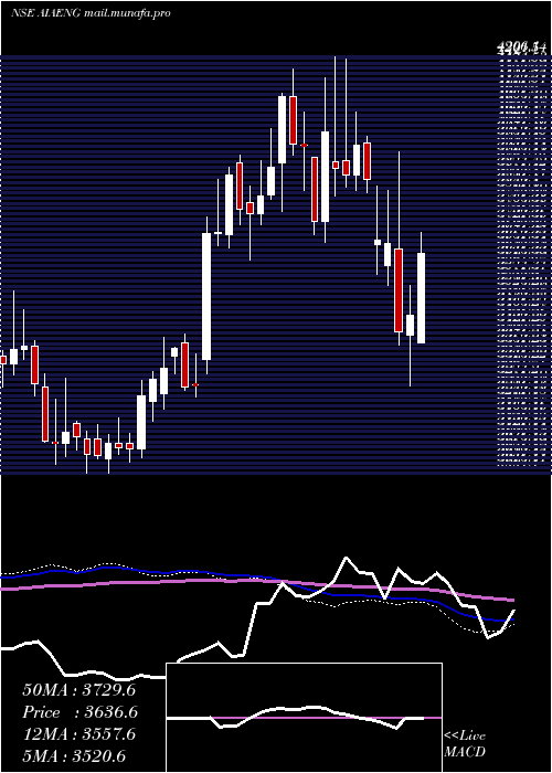  weekly chart AiaEngineering