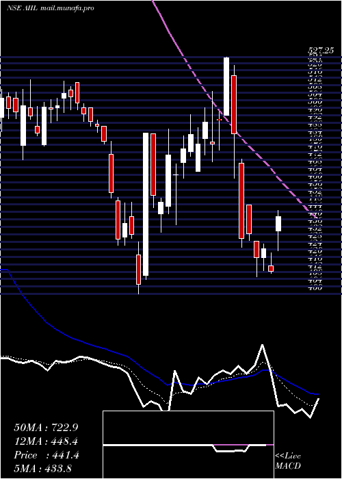  Daily chart AuthumInvest