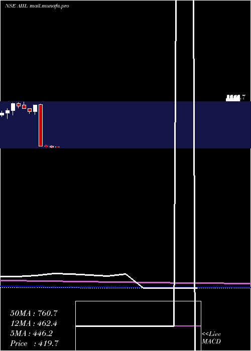  monthly chart AuthumInvest