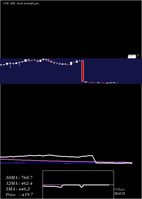  weekly chart AuthumInvest
