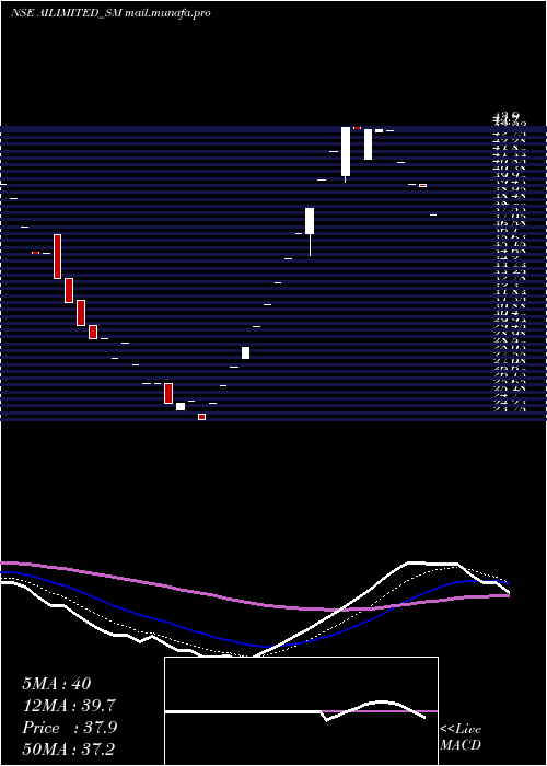  Daily chart AbhishekIntegrations