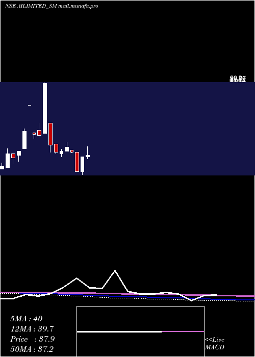  monthly chart AbhishekIntegrations