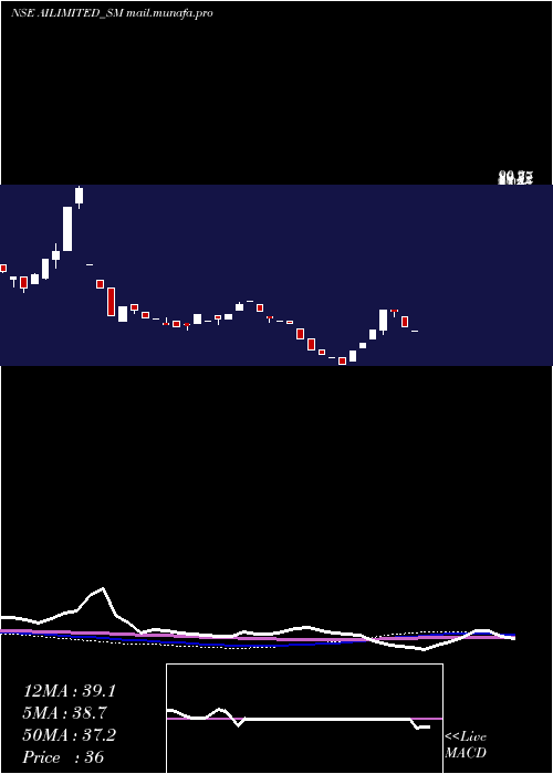  weekly chart AbhishekIntegrations