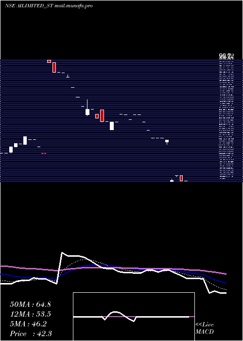  Daily chart AbhishekIntegrations