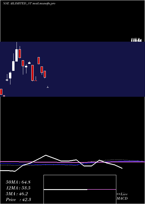  monthly chart AbhishekIntegrations