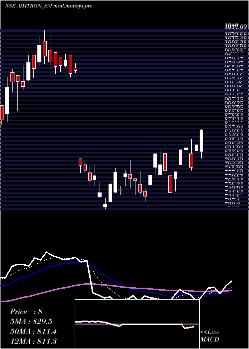  Daily chart AimtronElectronics