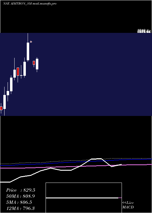  monthly chart AimtronElectronics