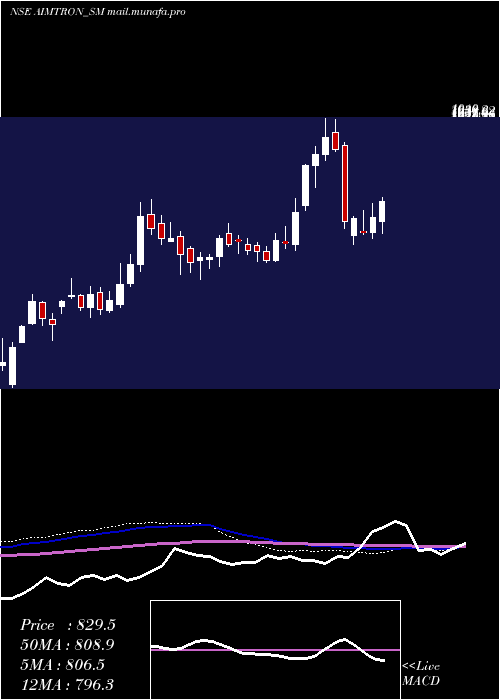  weekly chart AimtronElectronics