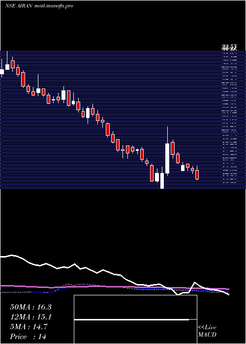  weekly chart Airan