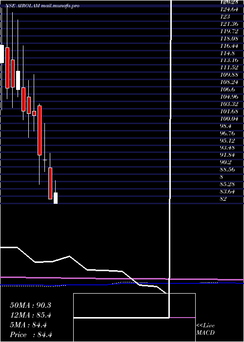  monthly chart AiroLam