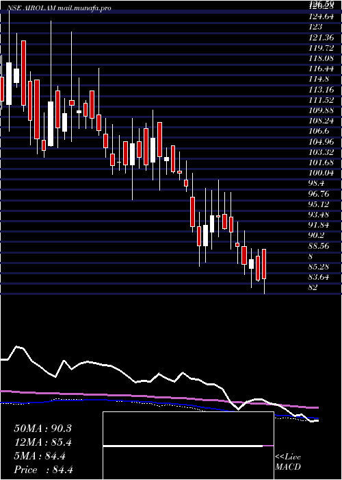  weekly chart AiroLam