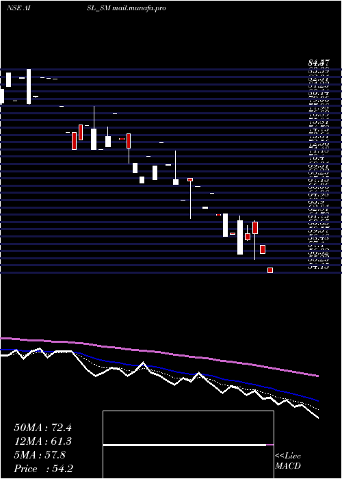  Daily chart AniIntegrated