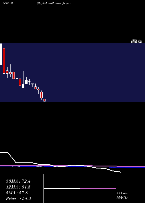  monthly chart AniIntegrated