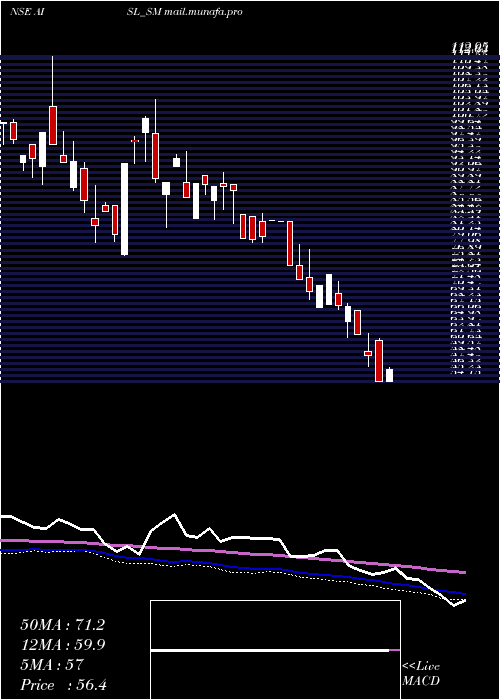  weekly chart AniIntegrated