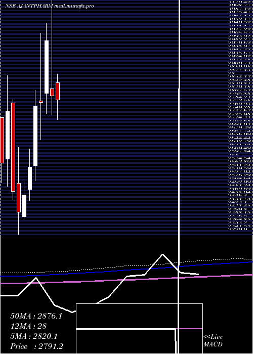  monthly chart AjantaPharma