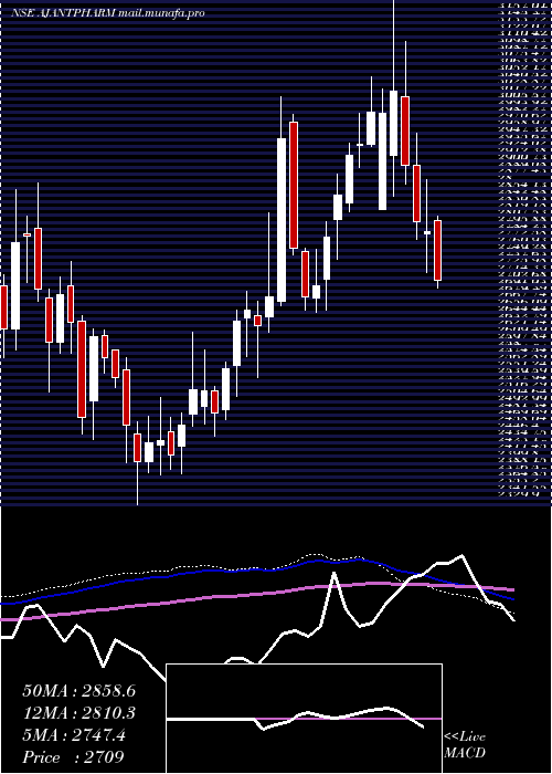  weekly chart AjantaPharma