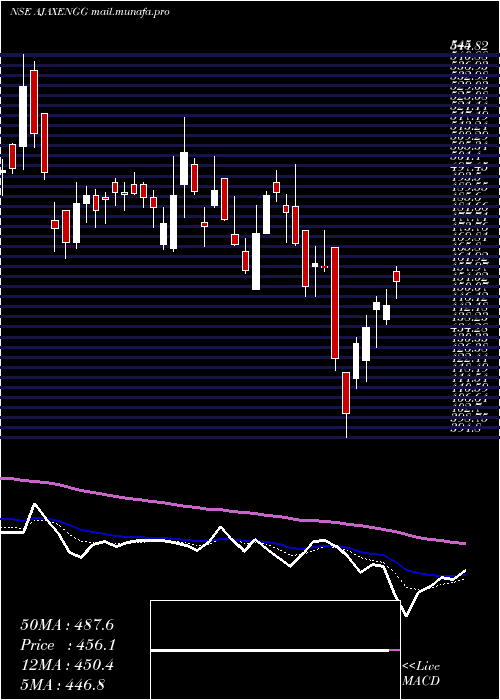  Daily chart AjaxEngineering