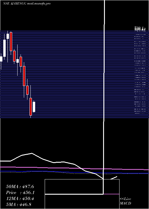 monthly chart AjaxEngineering