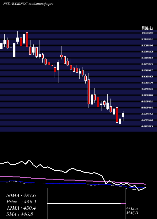  weekly chart AjaxEngineering