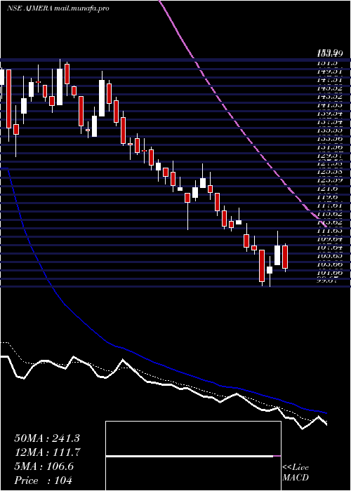  Daily chart AjmeraRealty