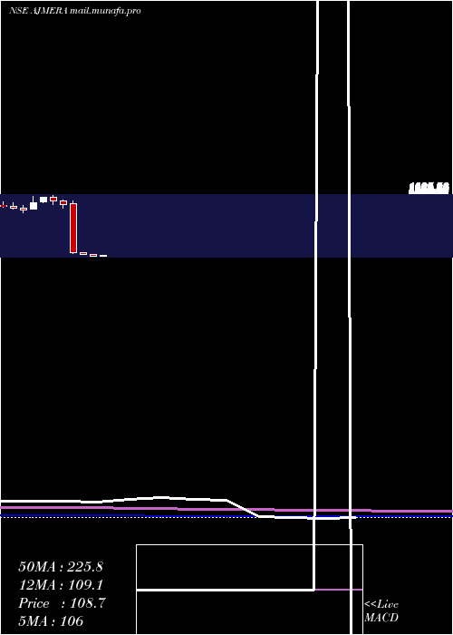  monthly chart AjmeraRealty
