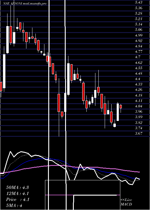  Daily chart AjooniBiotech
