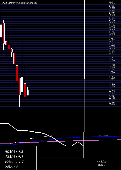  monthly chart AjooniBiotech
