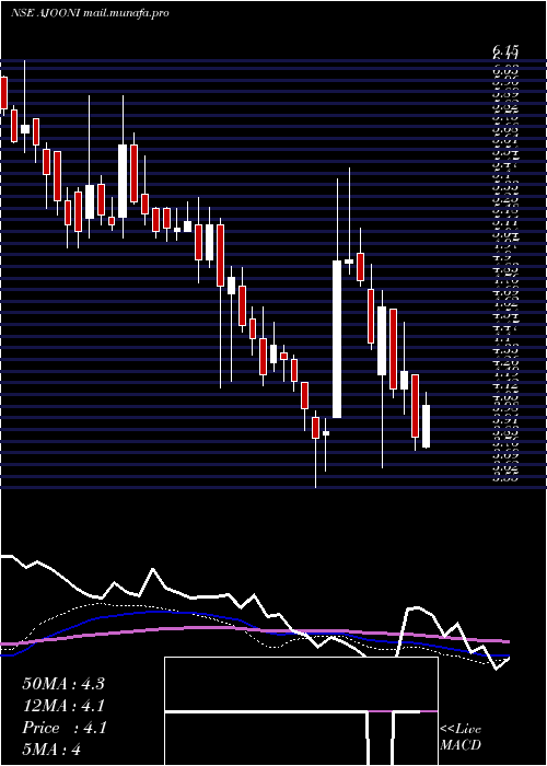  weekly chart AjooniBiotech