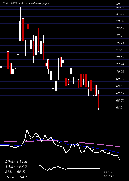  Daily chart AkankshaPower