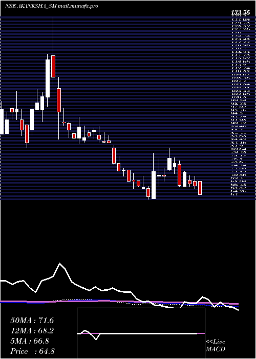  weekly chart AkankshaPower
