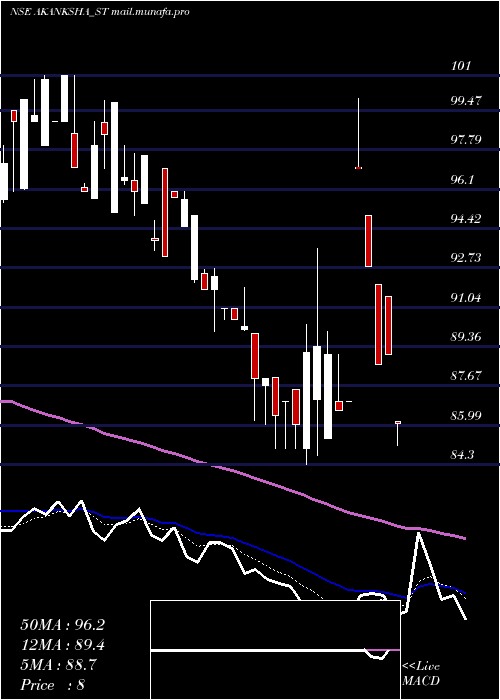  Daily chart AkankshaPower