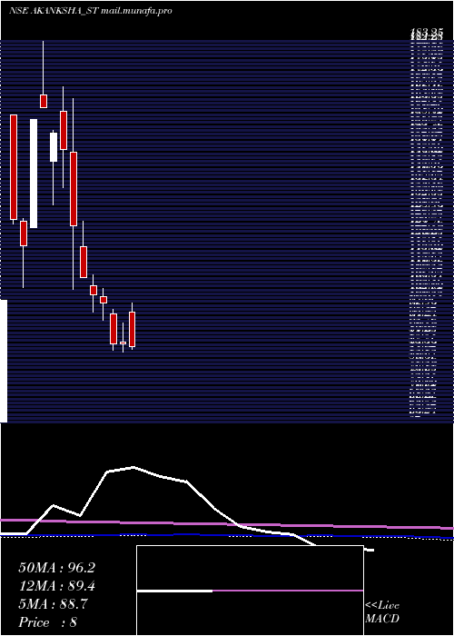  monthly chart AkankshaPower