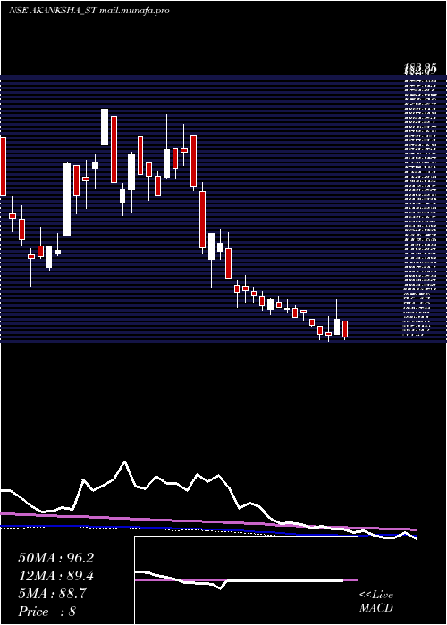  weekly chart AkankshaPower