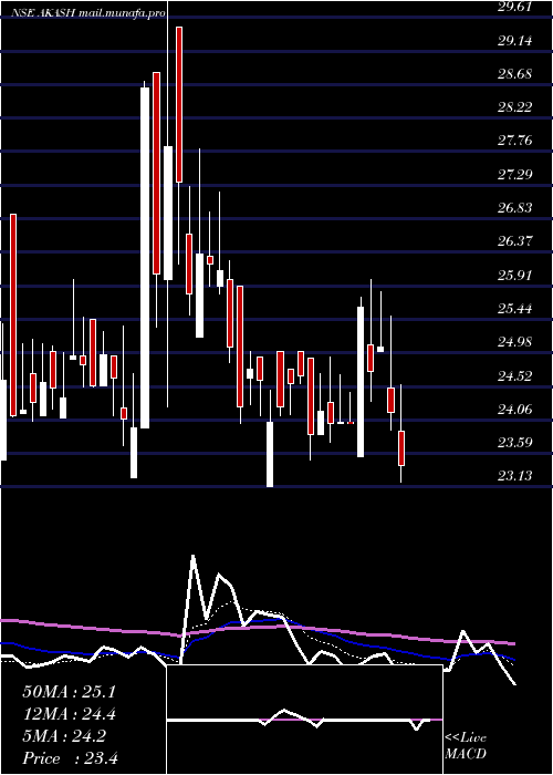  Daily chart AkashInfra