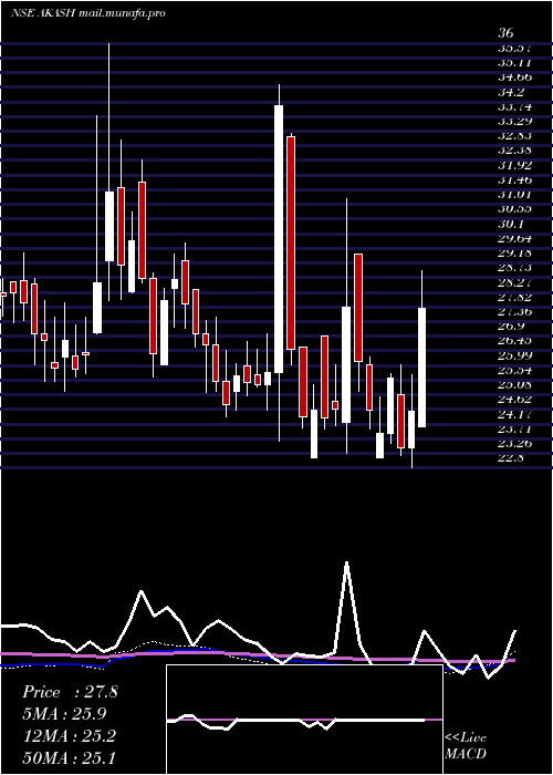  weekly chart AkashInfra