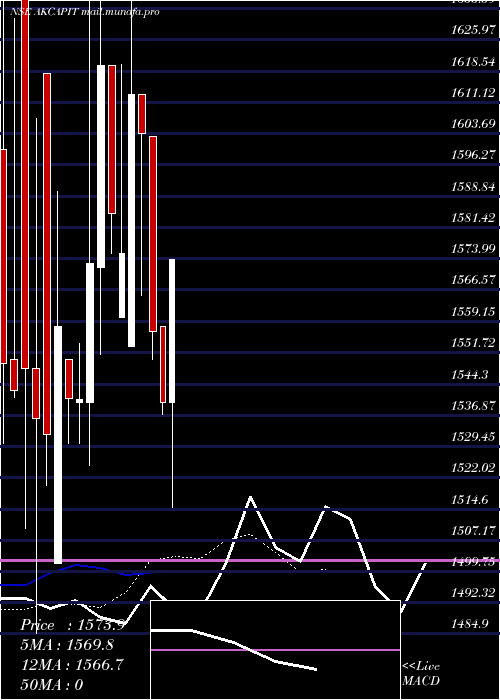  Daily chart AK