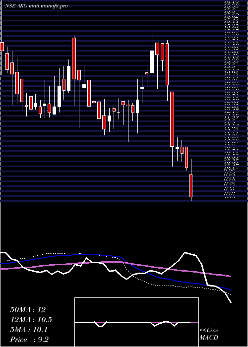  weekly chart AkgExim