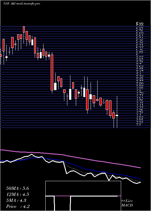  Daily chart AkiIndia