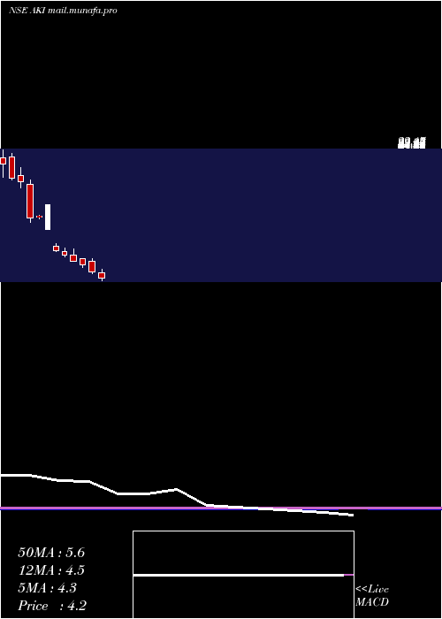  monthly chart AkiIndia