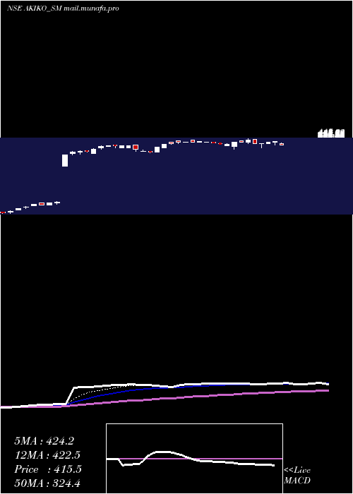  Daily chart AkikoGlobal