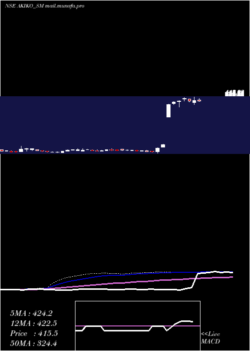  weekly chart AkikoGlobal