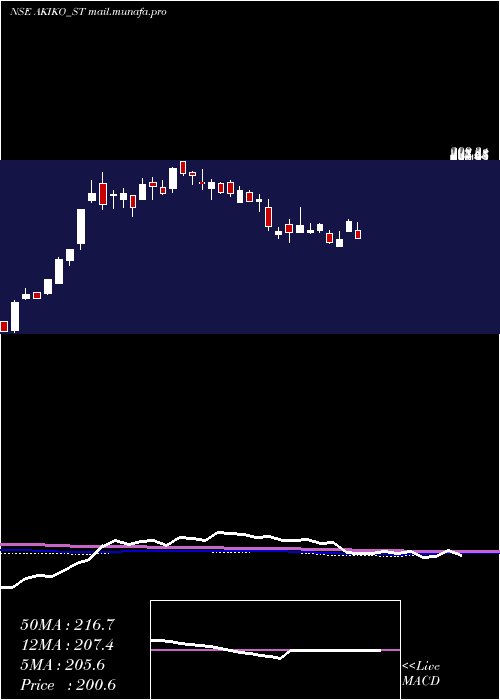  weekly chart AkikoGlobal