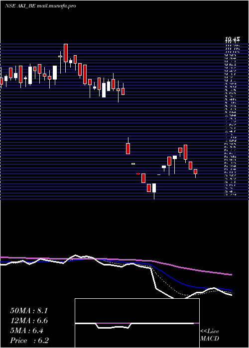  Daily chart AkiIndia
