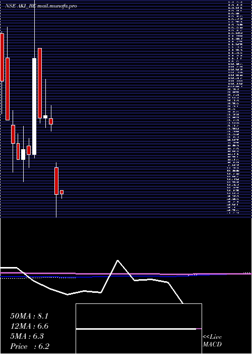  monthly chart AkiIndia