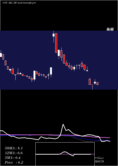  weekly chart AkiIndia