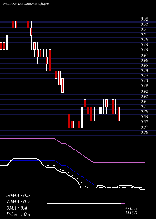  Daily chart AksharSpintex